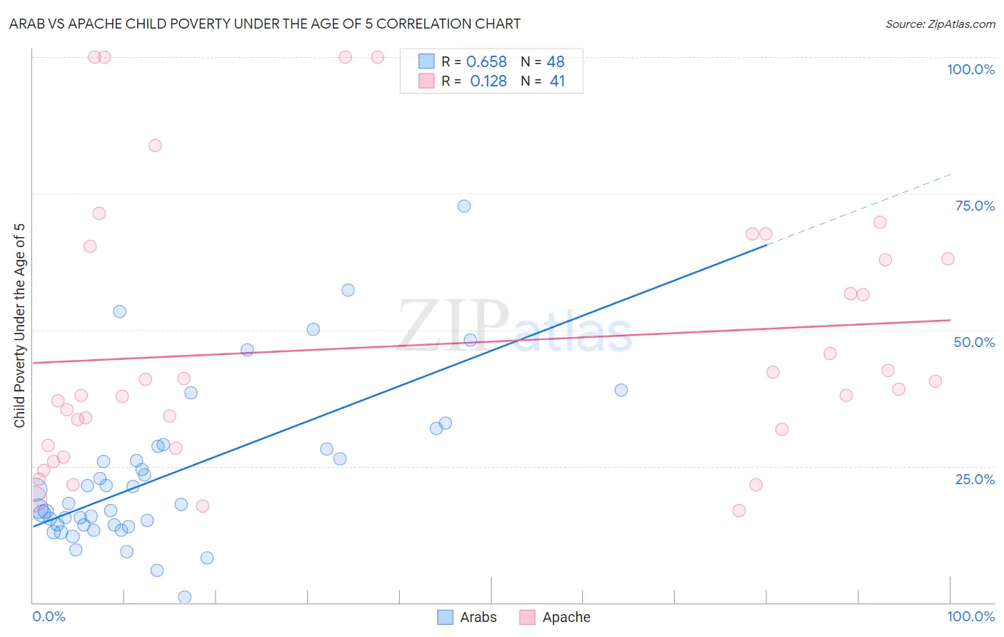 Arab vs Apache Child Poverty Under the Age of 5