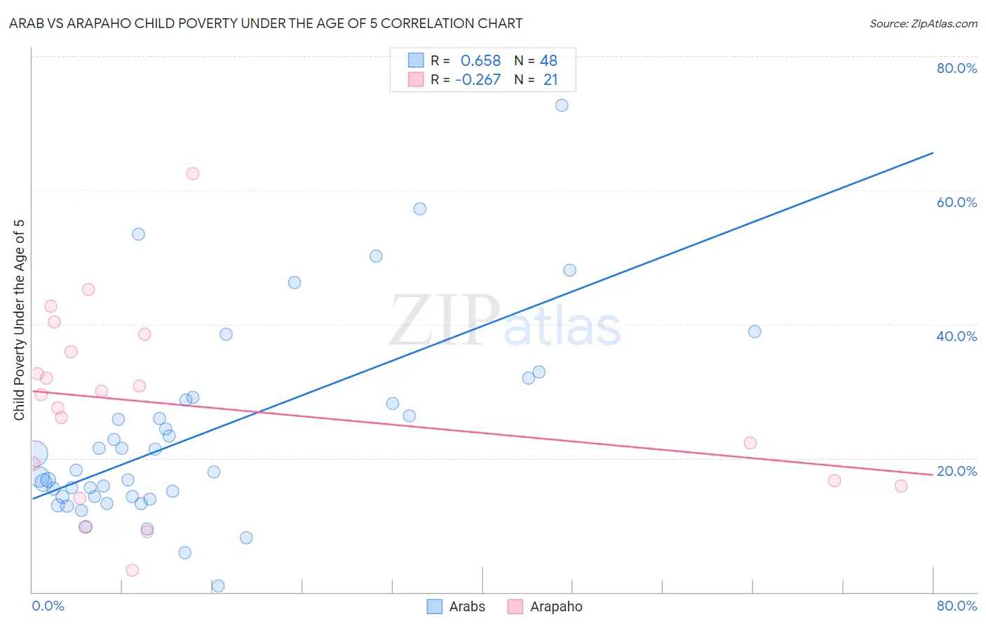 Arab vs Arapaho Child Poverty Under the Age of 5