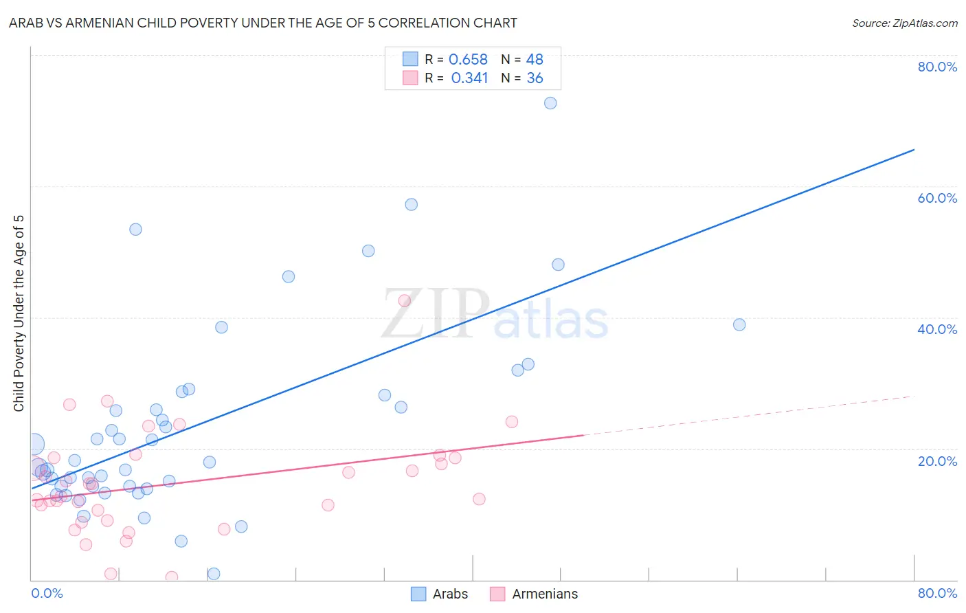 Arab vs Armenian Child Poverty Under the Age of 5
