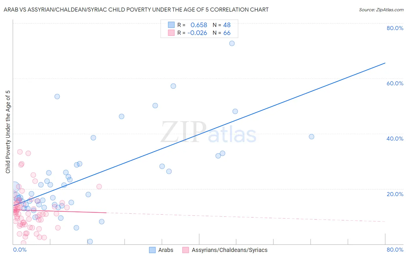 Arab vs Assyrian/Chaldean/Syriac Child Poverty Under the Age of 5
