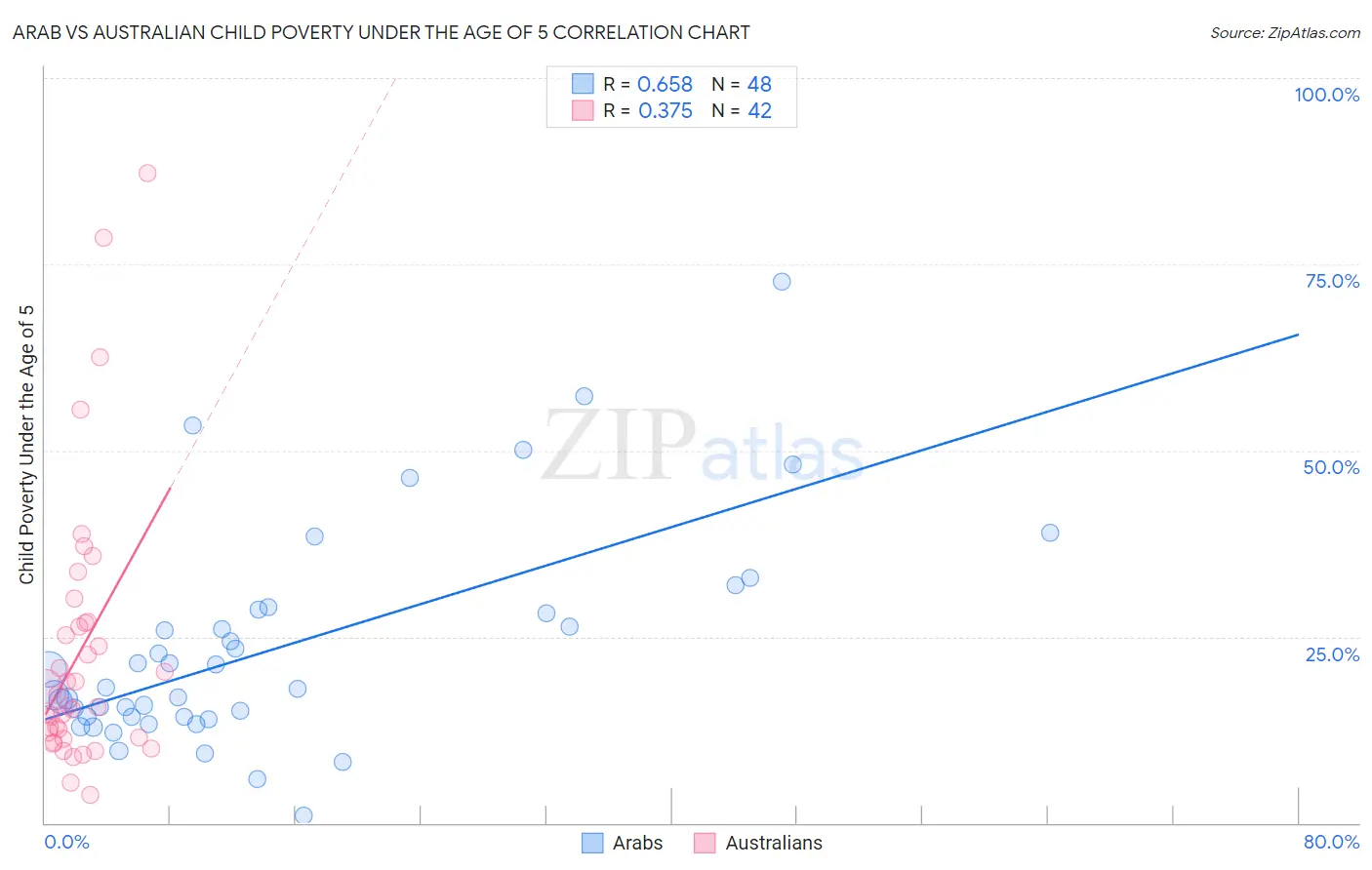 Arab vs Australian Child Poverty Under the Age of 5