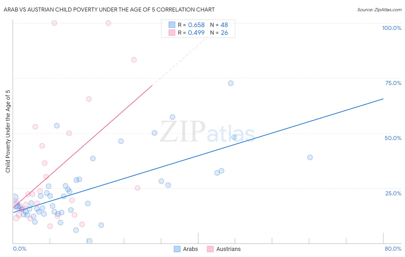 Arab vs Austrian Child Poverty Under the Age of 5