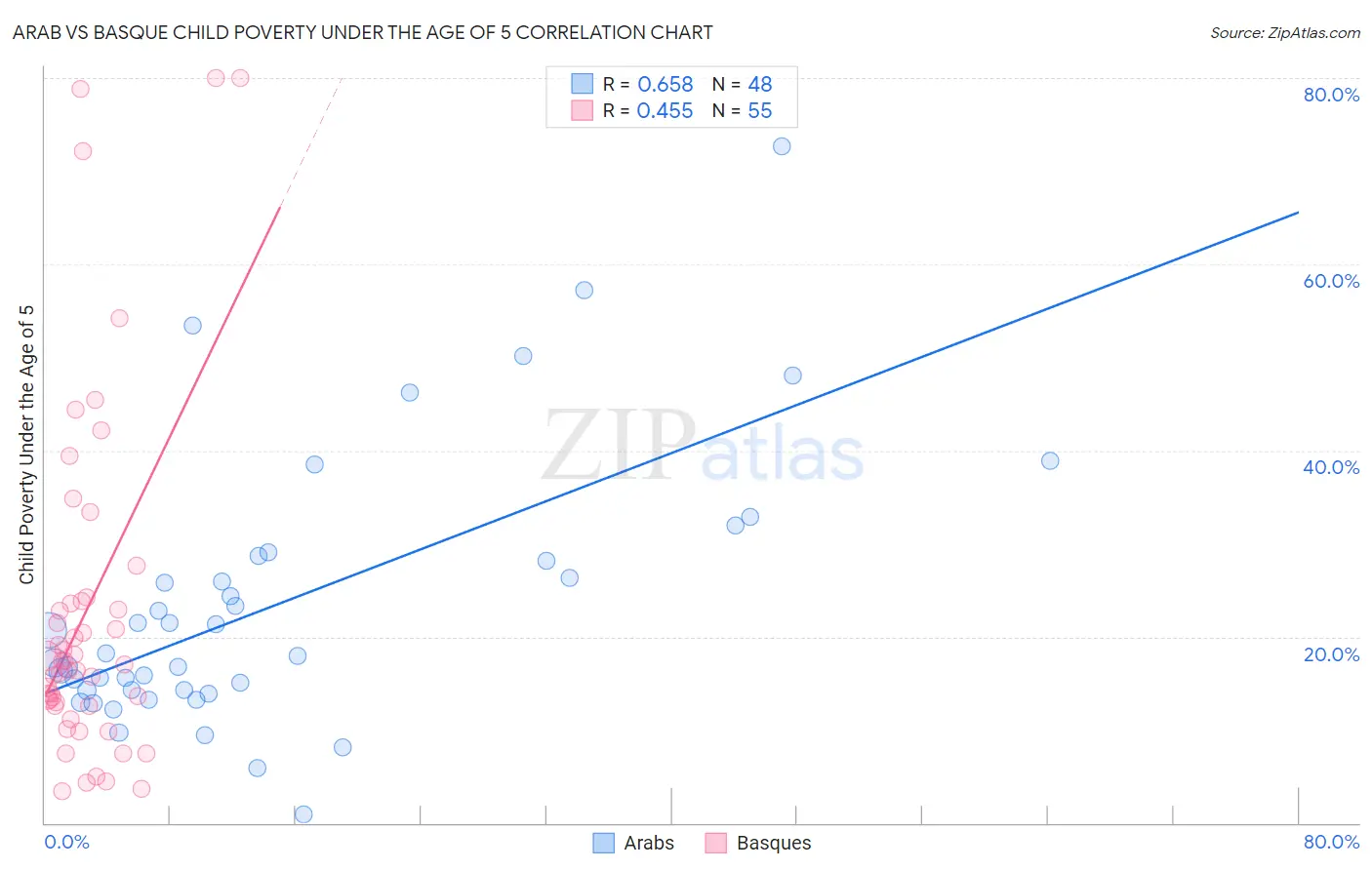 Arab vs Basque Child Poverty Under the Age of 5