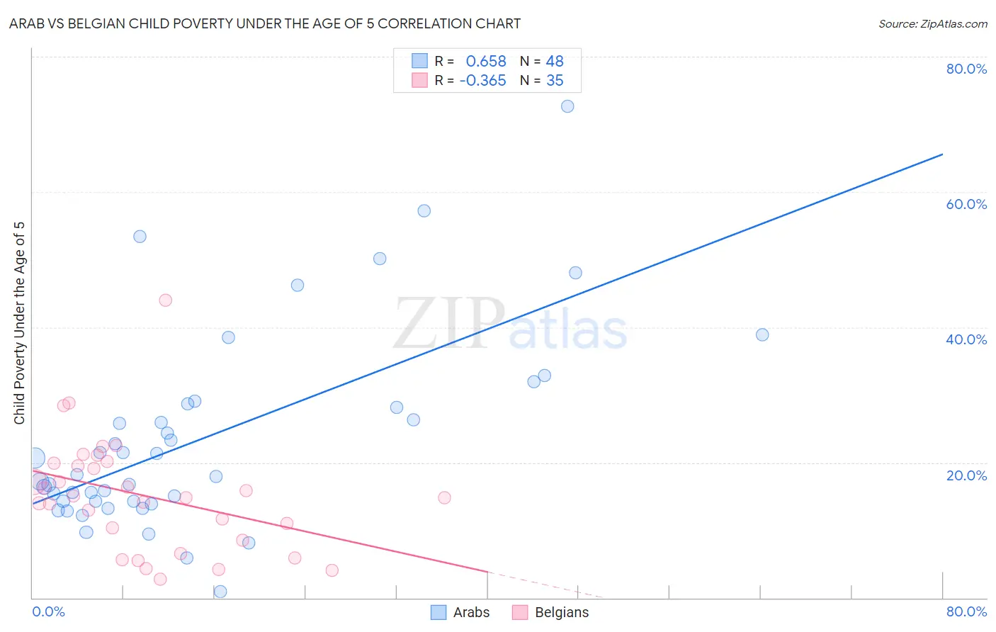 Arab vs Belgian Child Poverty Under the Age of 5