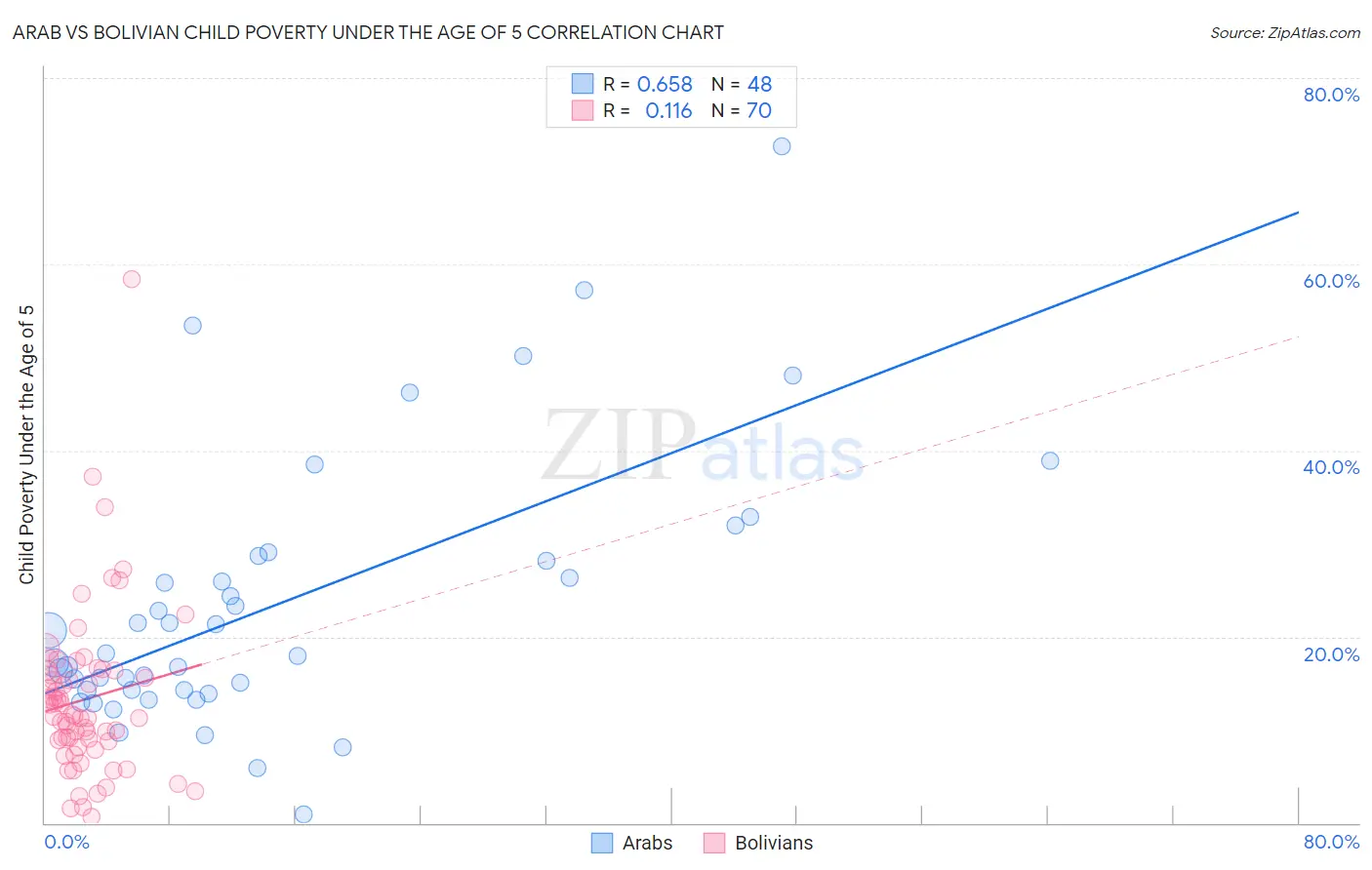 Arab vs Bolivian Child Poverty Under the Age of 5