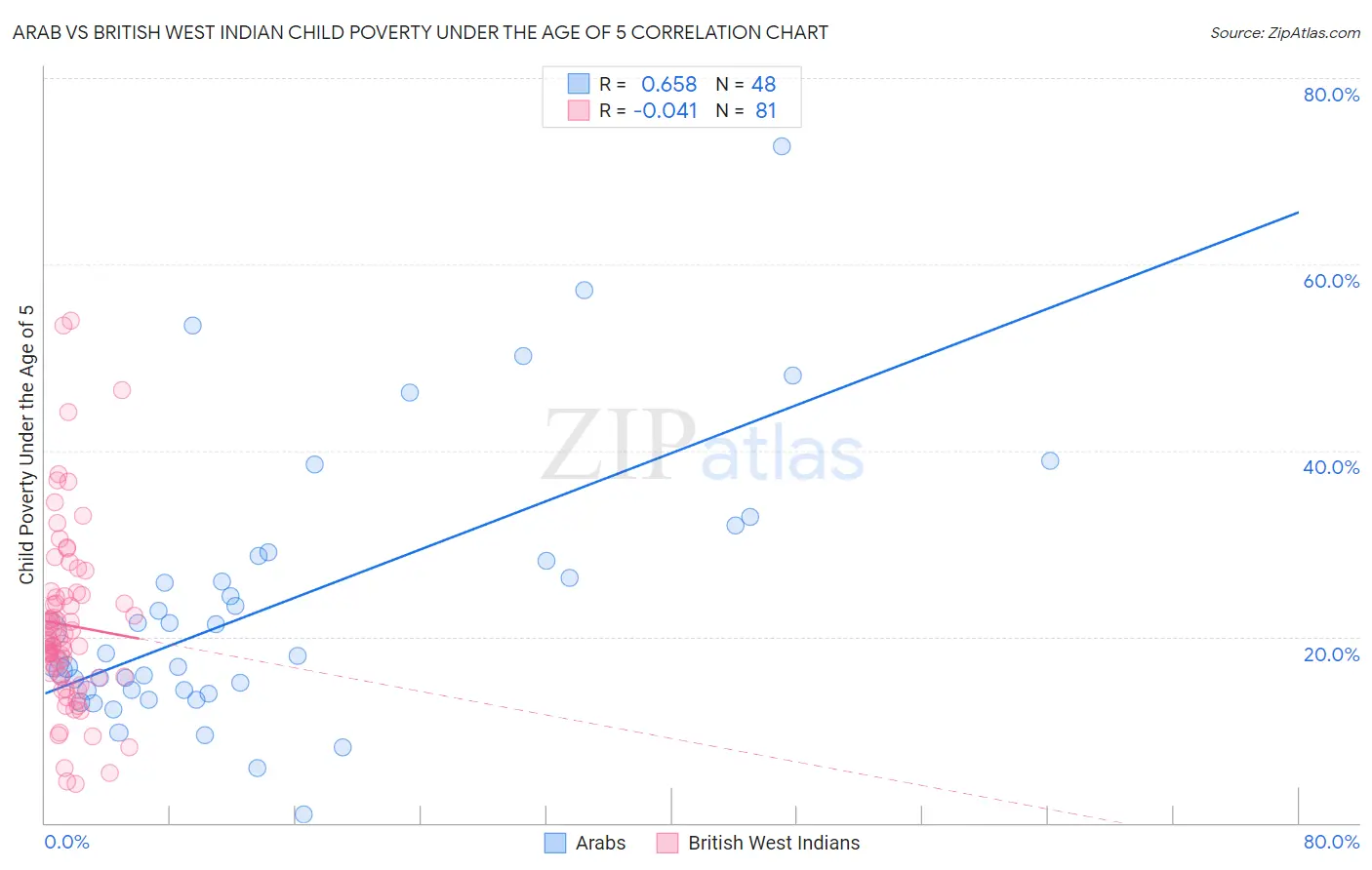 Arab vs British West Indian Child Poverty Under the Age of 5