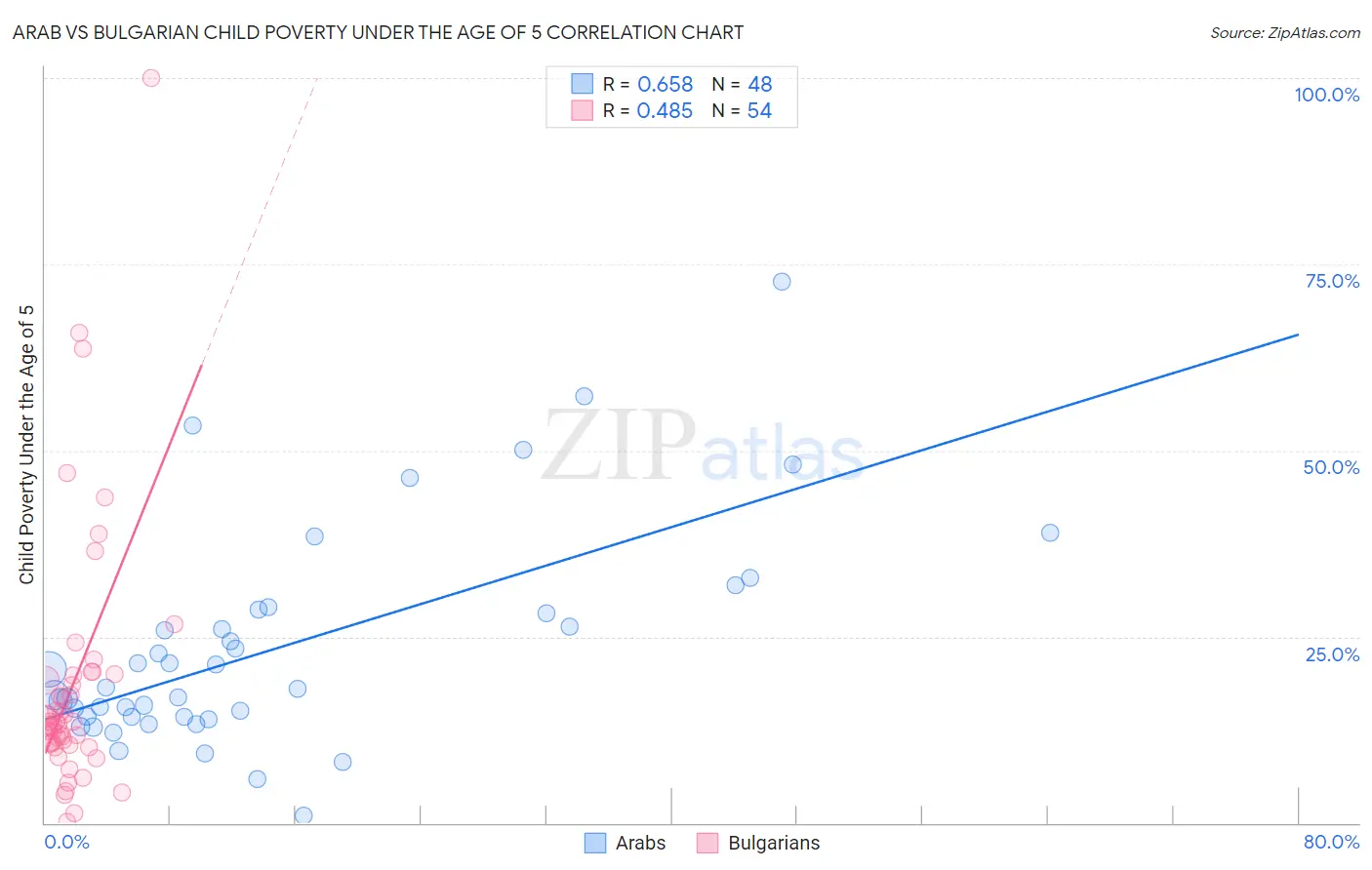 Arab vs Bulgarian Child Poverty Under the Age of 5