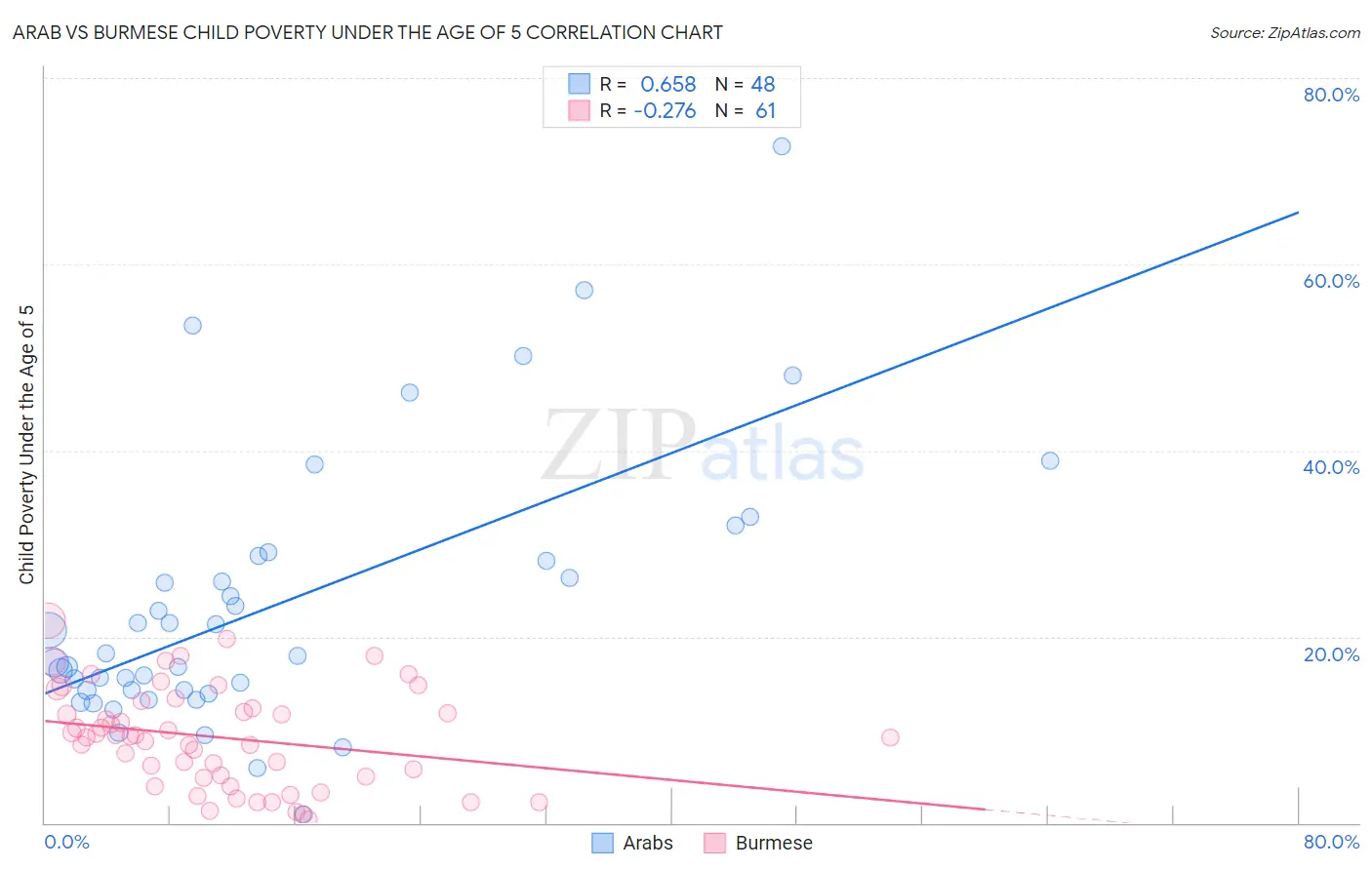 Arab vs Burmese Child Poverty Under the Age of 5
