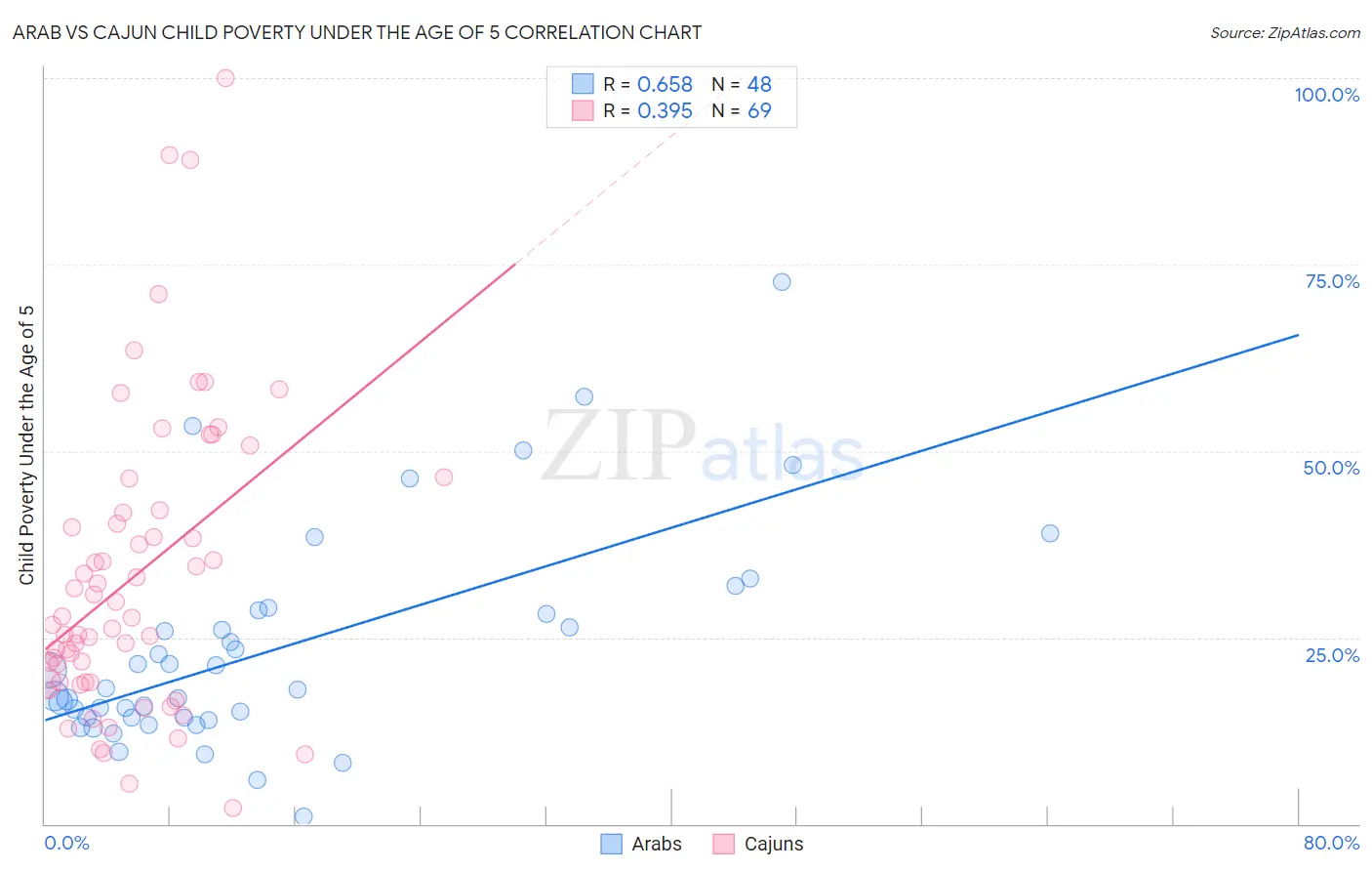 Arab vs Cajun Child Poverty Under the Age of 5