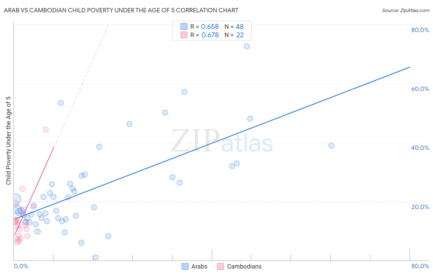 Arab vs Cambodian Child Poverty Under the Age of 5