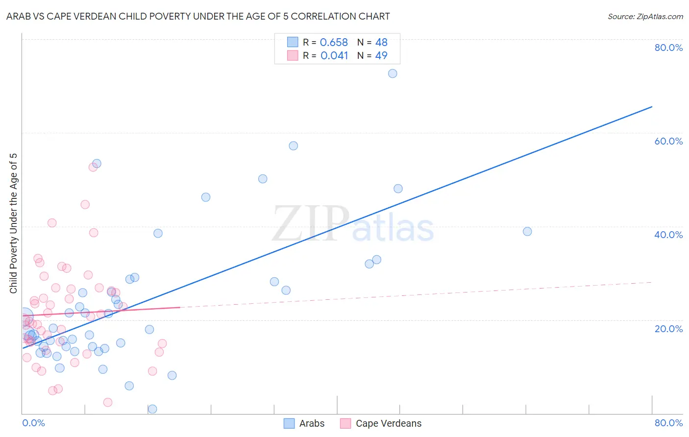 Arab vs Cape Verdean Child Poverty Under the Age of 5