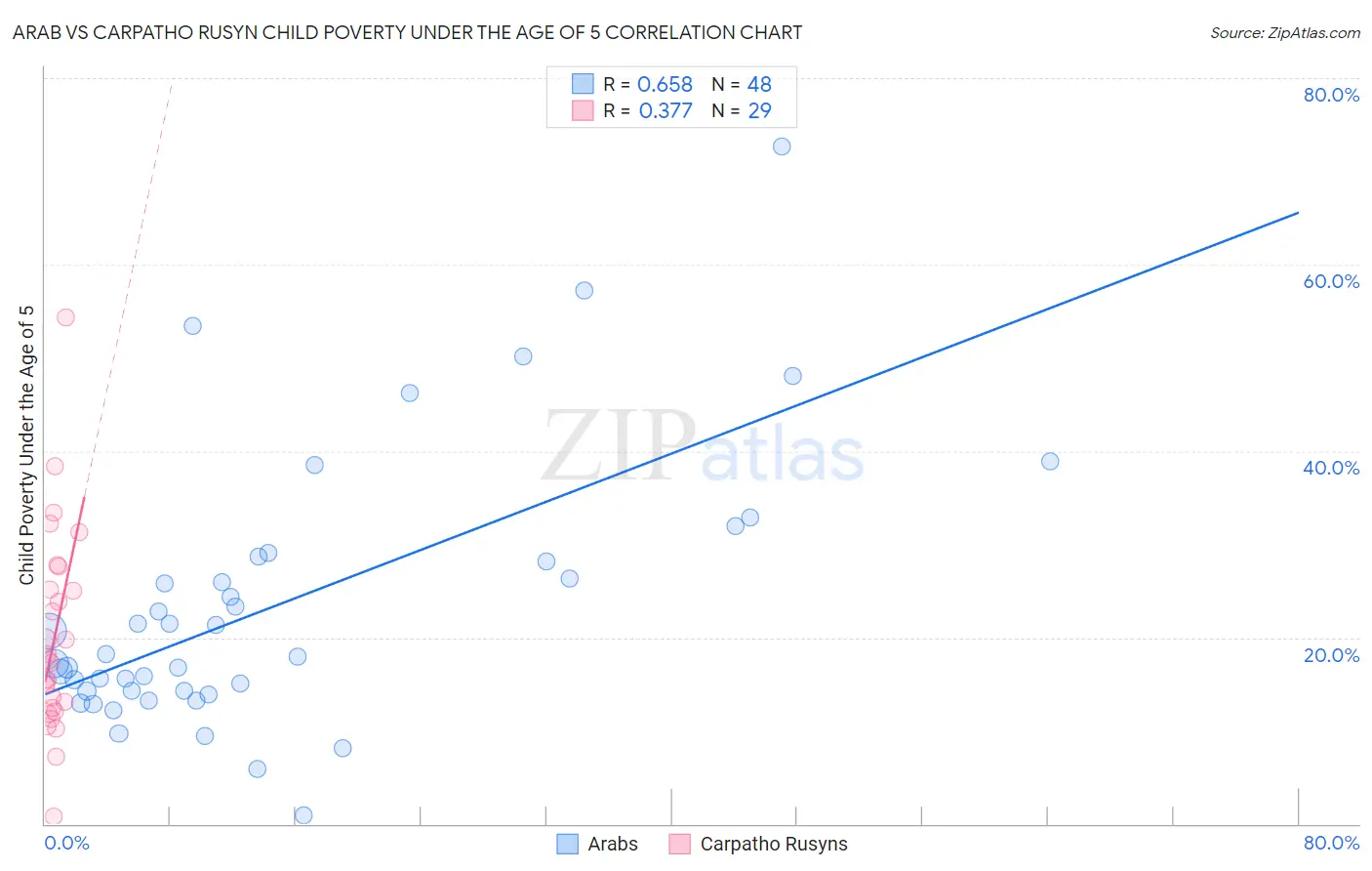 Arab vs Carpatho Rusyn Child Poverty Under the Age of 5
