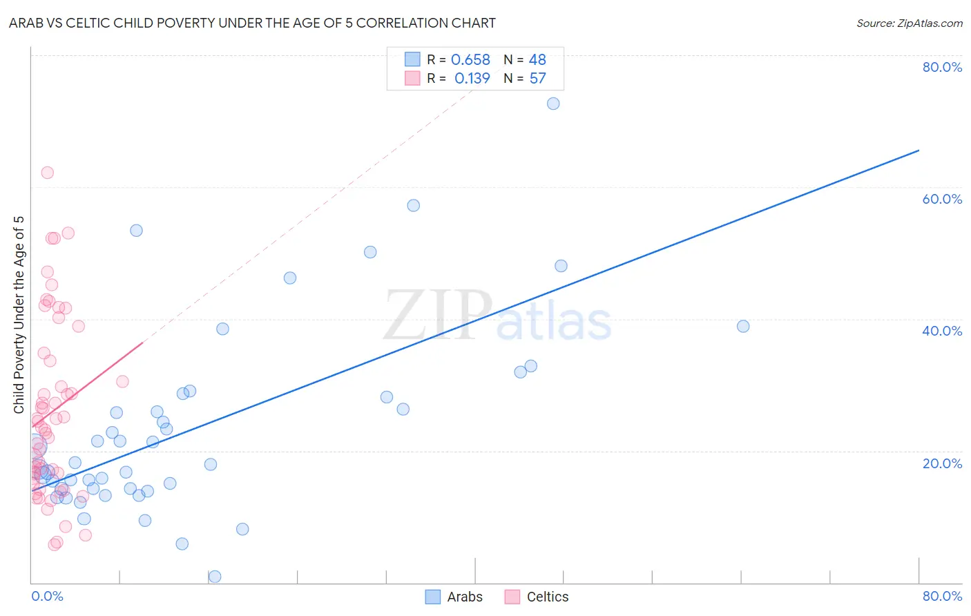 Arab vs Celtic Child Poverty Under the Age of 5