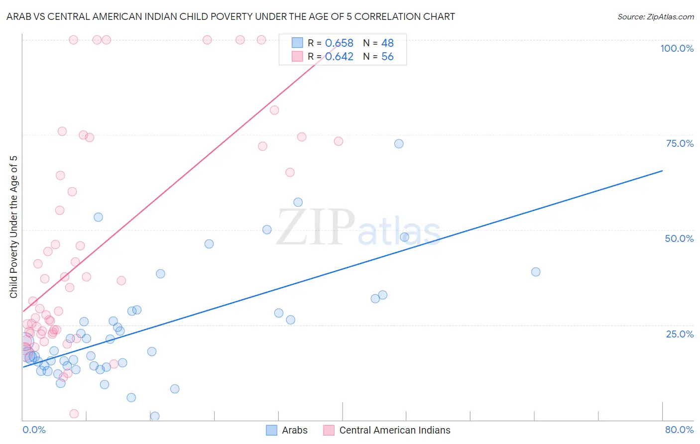 Arab vs Central American Indian Child Poverty Under the Age of 5