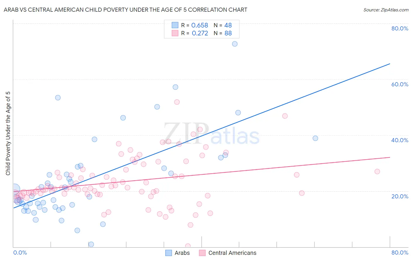 Arab vs Central American Child Poverty Under the Age of 5