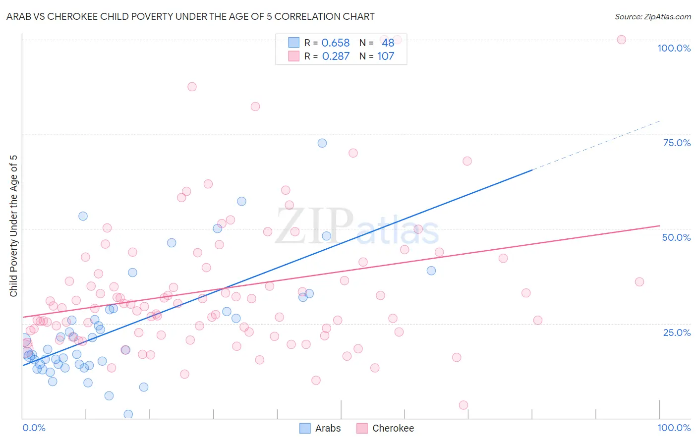 Arab vs Cherokee Child Poverty Under the Age of 5