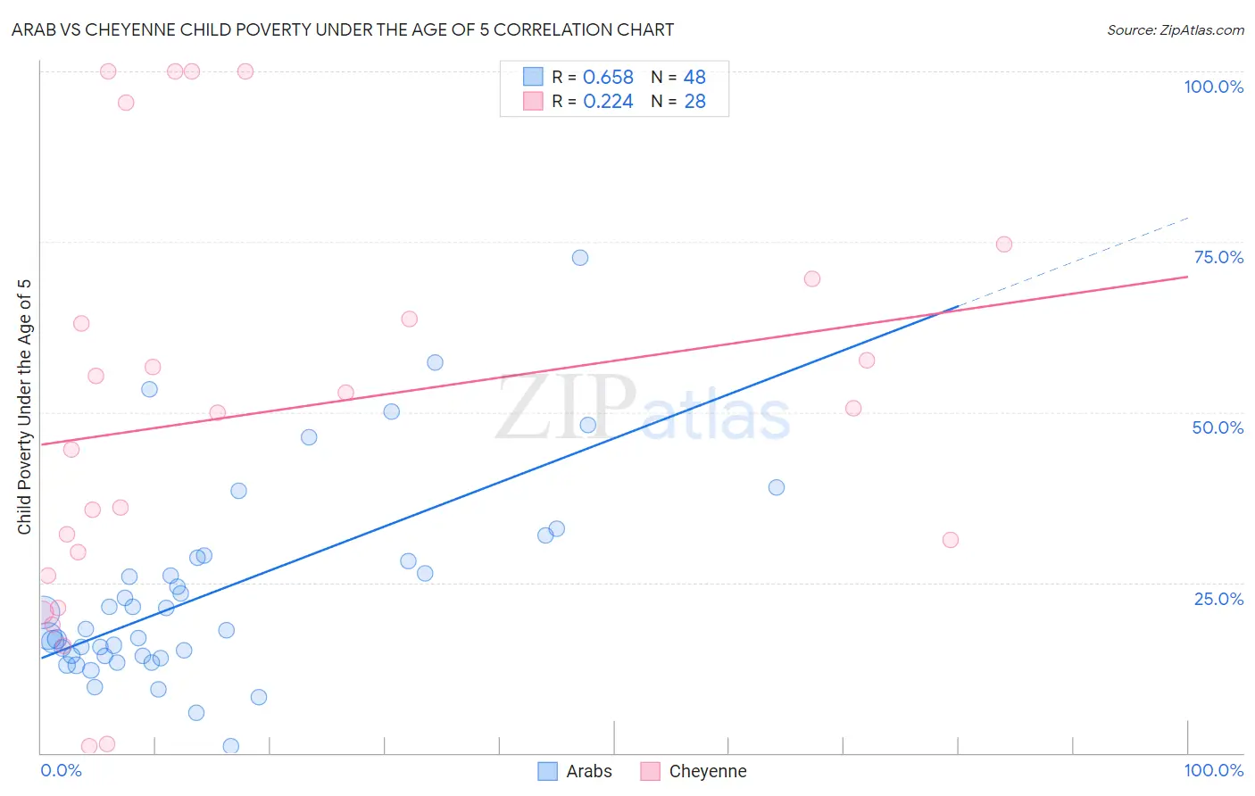 Arab vs Cheyenne Child Poverty Under the Age of 5