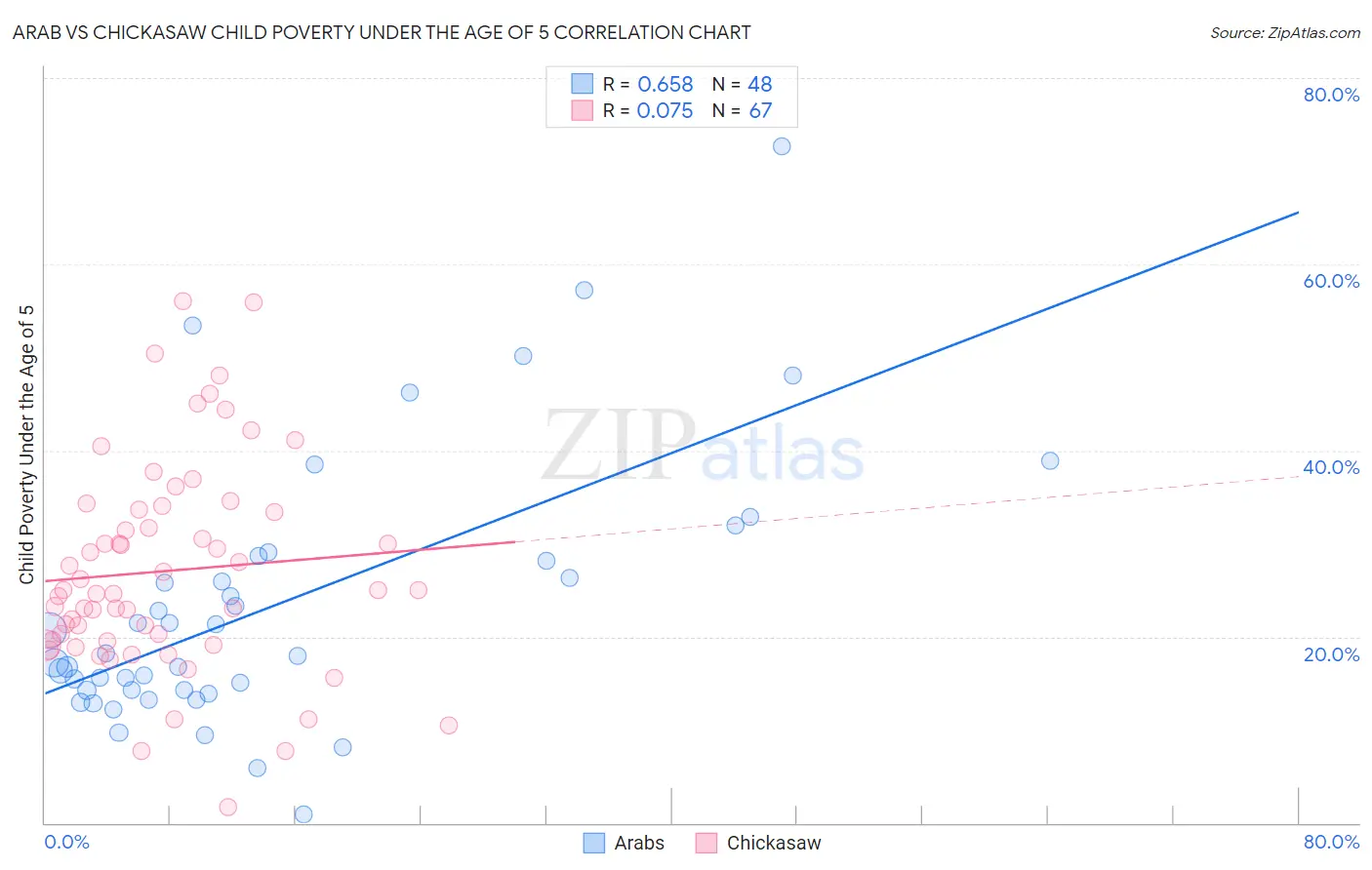 Arab vs Chickasaw Child Poverty Under the Age of 5