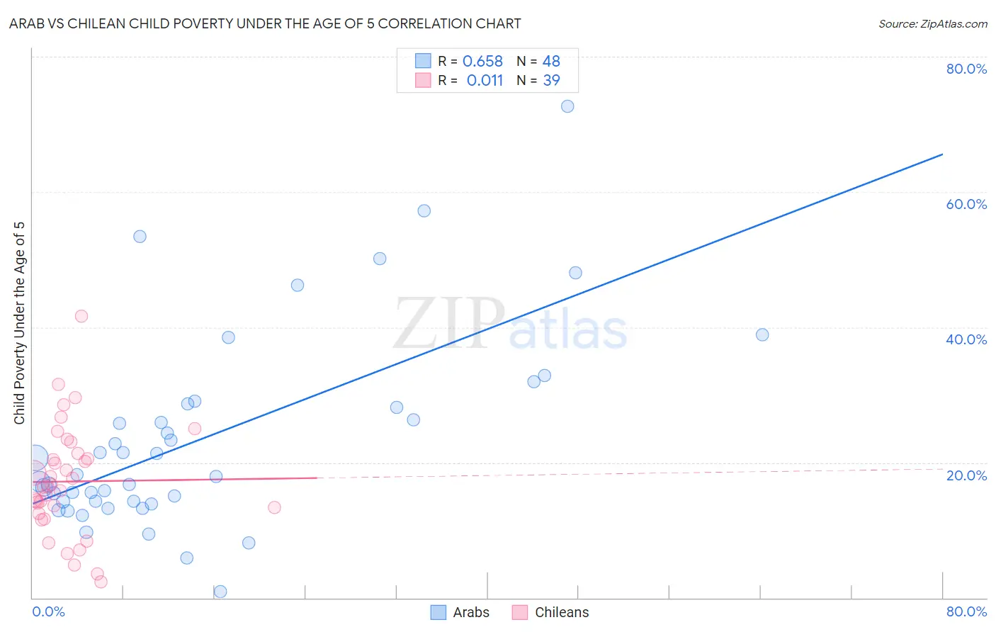 Arab vs Chilean Child Poverty Under the Age of 5
