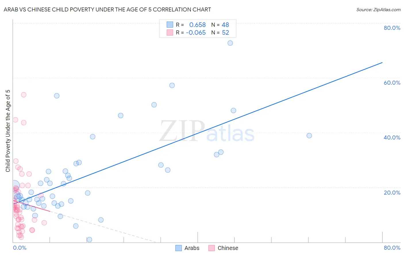 Arab vs Chinese Child Poverty Under the Age of 5