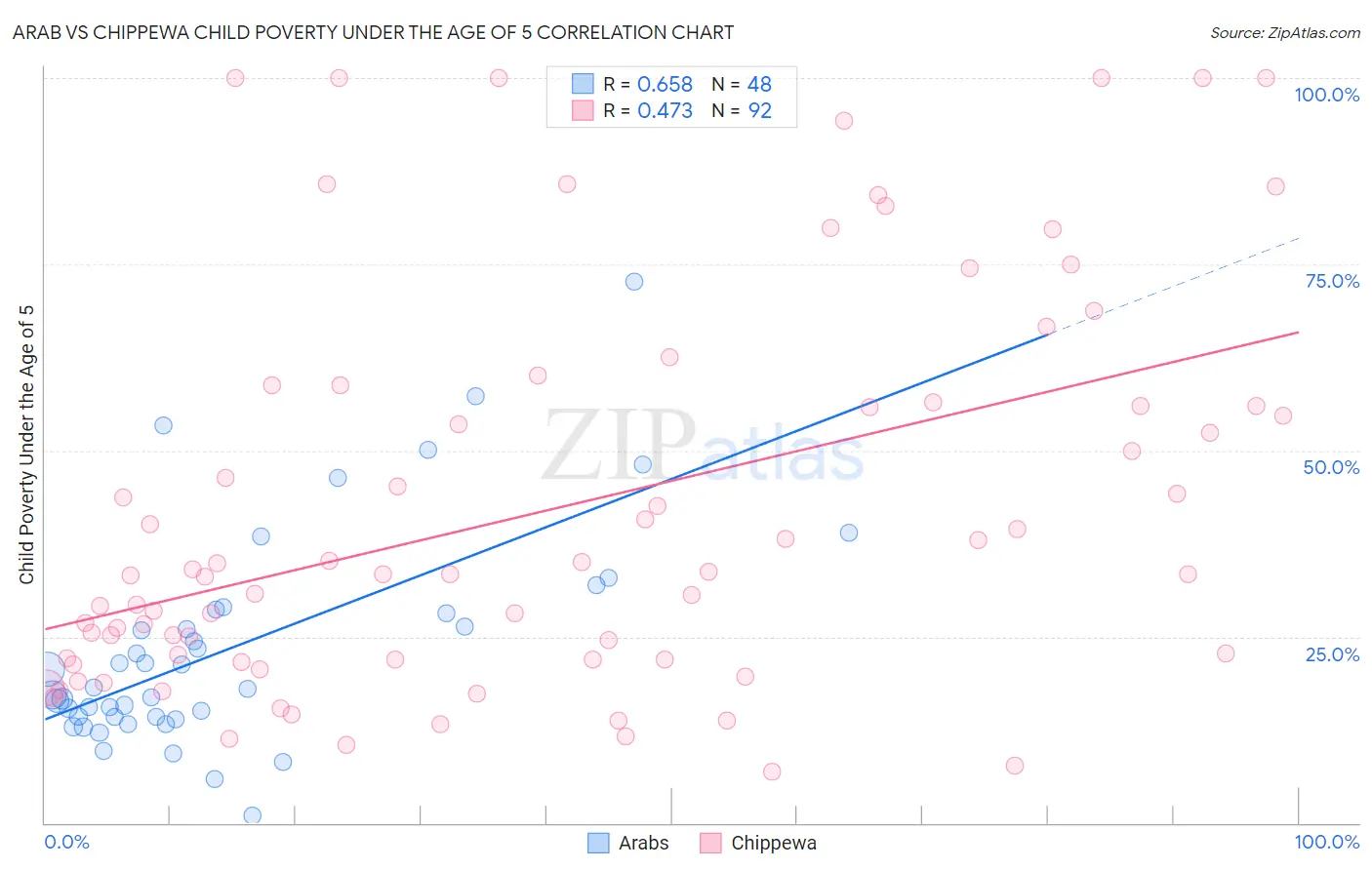Arab vs Chippewa Child Poverty Under the Age of 5