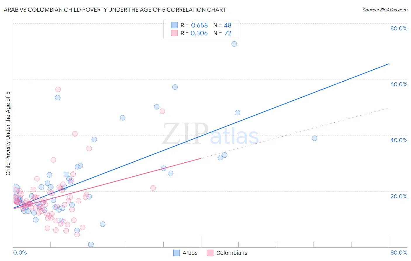 Arab vs Colombian Child Poverty Under the Age of 5