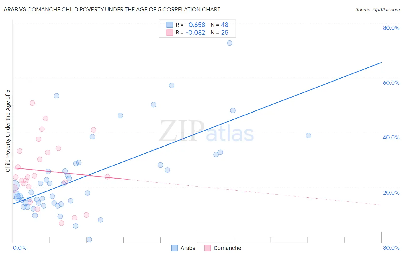 Arab vs Comanche Child Poverty Under the Age of 5