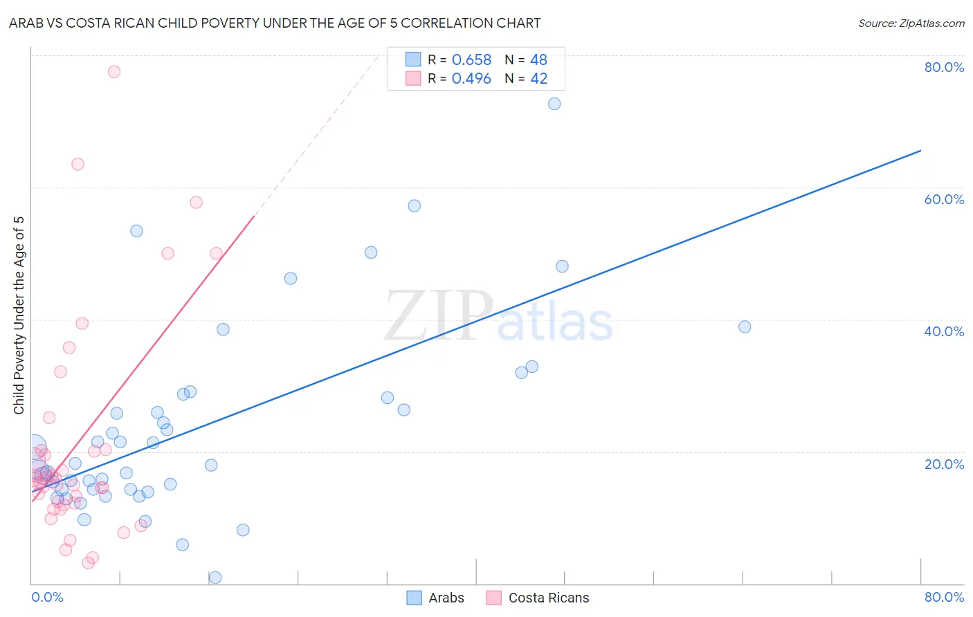 Arab vs Costa Rican Child Poverty Under the Age of 5