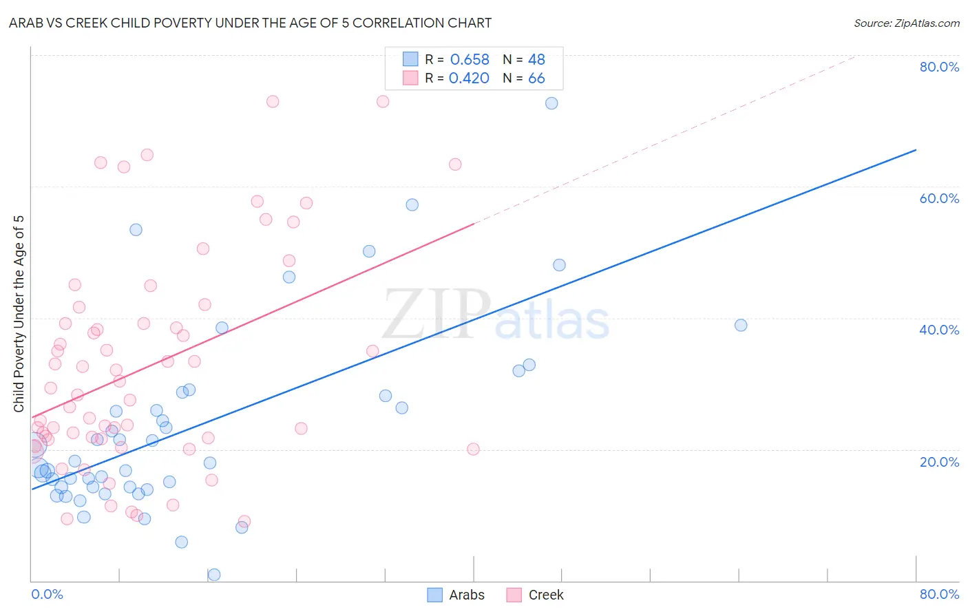 Arab vs Creek Child Poverty Under the Age of 5
