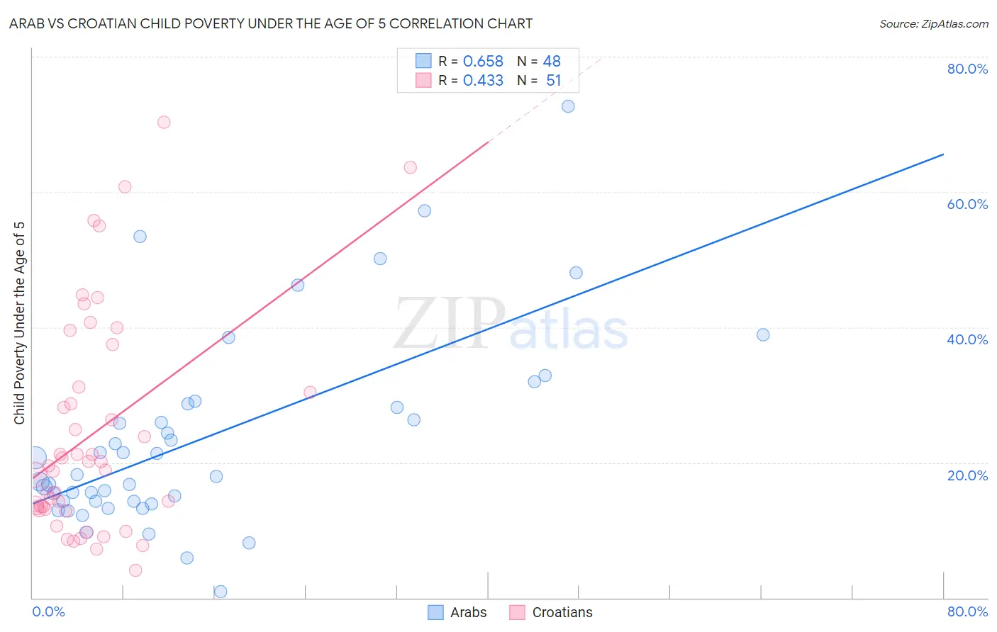 Arab vs Croatian Child Poverty Under the Age of 5