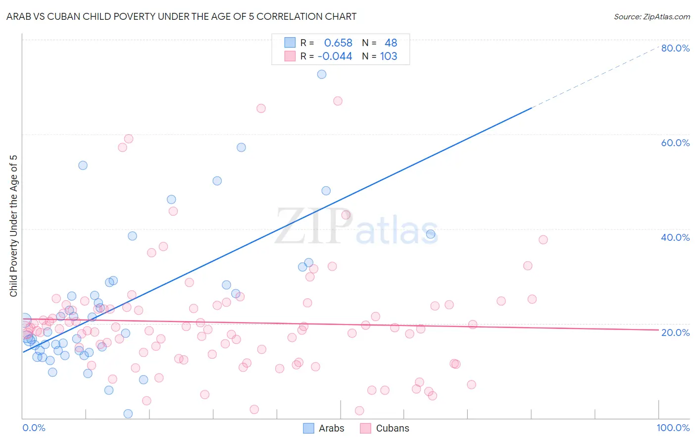 Arab vs Cuban Child Poverty Under the Age of 5