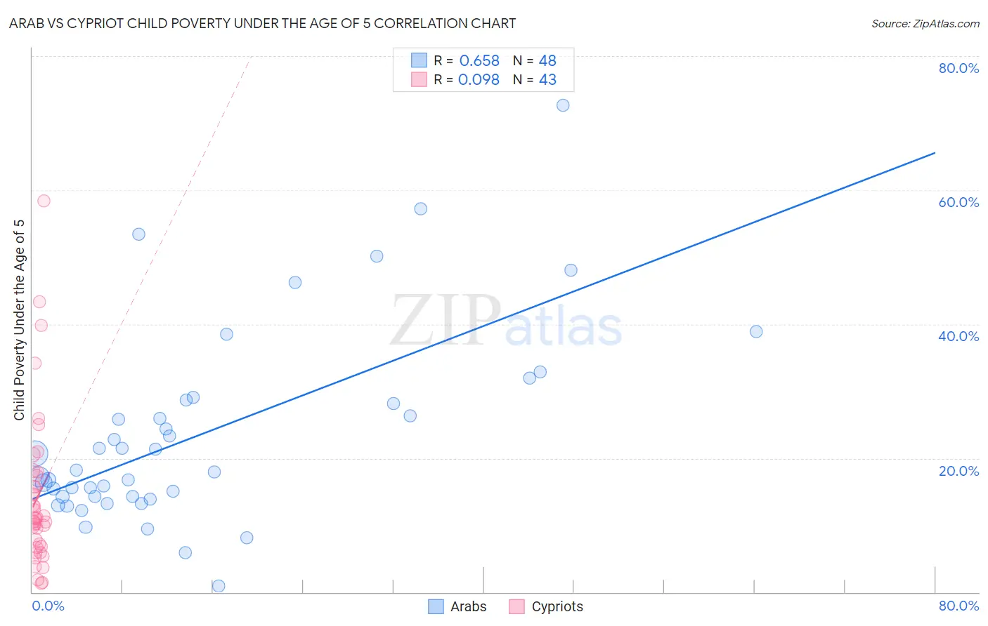 Arab vs Cypriot Child Poverty Under the Age of 5