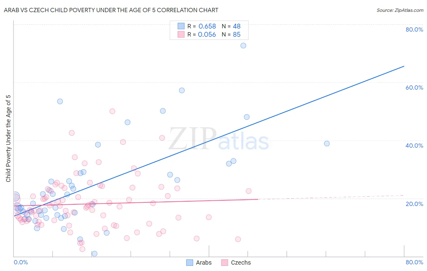 Arab vs Czech Child Poverty Under the Age of 5