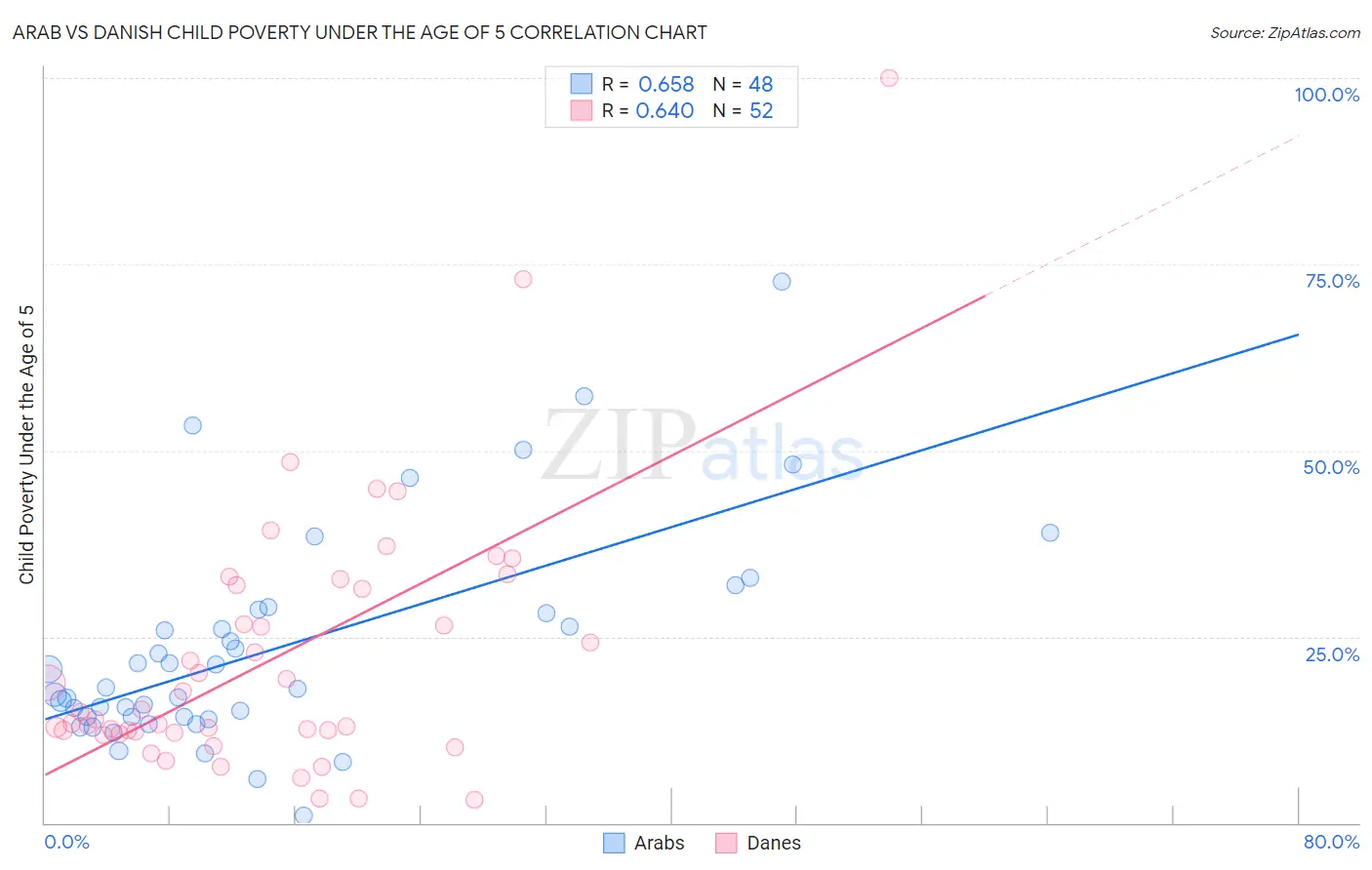 Arab vs Danish Child Poverty Under the Age of 5