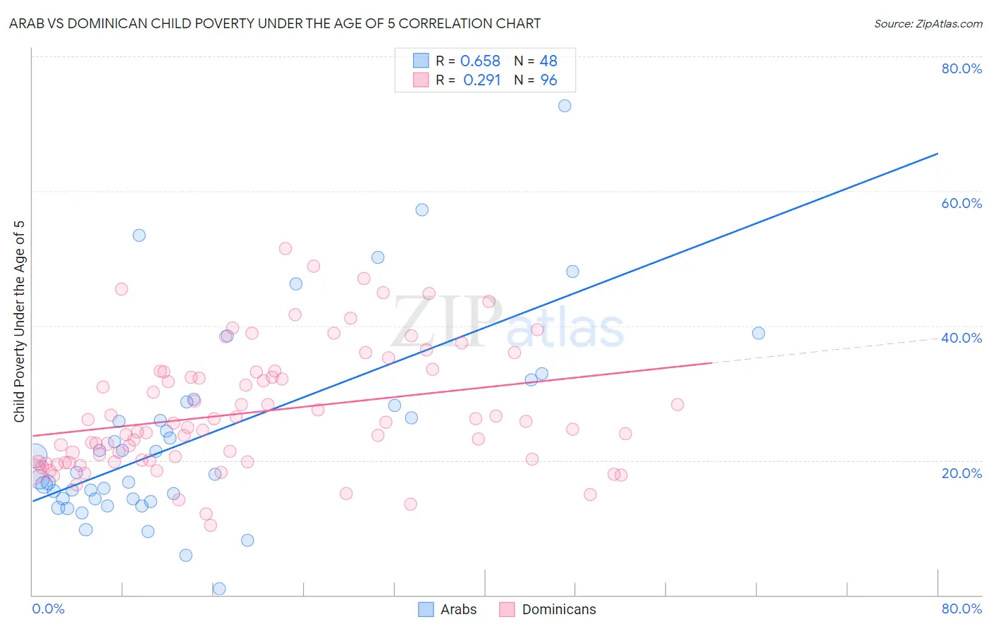 Arab vs Dominican Child Poverty Under the Age of 5
