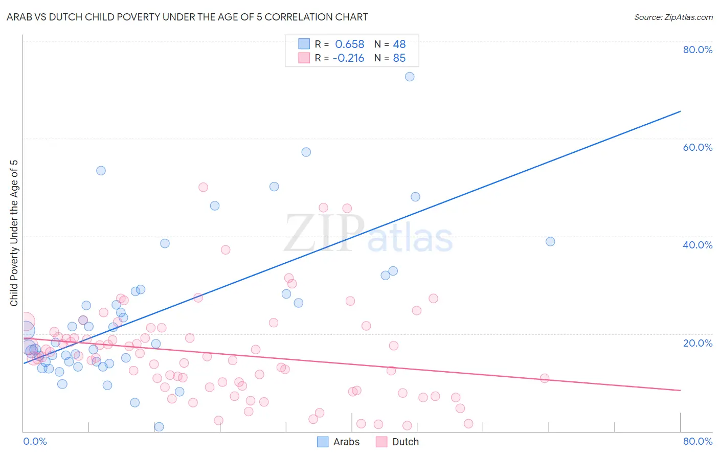 Arab vs Dutch Child Poverty Under the Age of 5