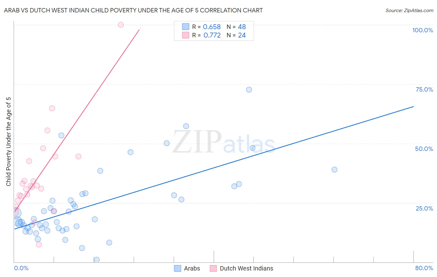 Arab vs Dutch West Indian Child Poverty Under the Age of 5