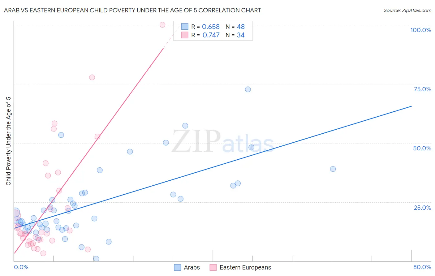 Arab vs Eastern European Child Poverty Under the Age of 5