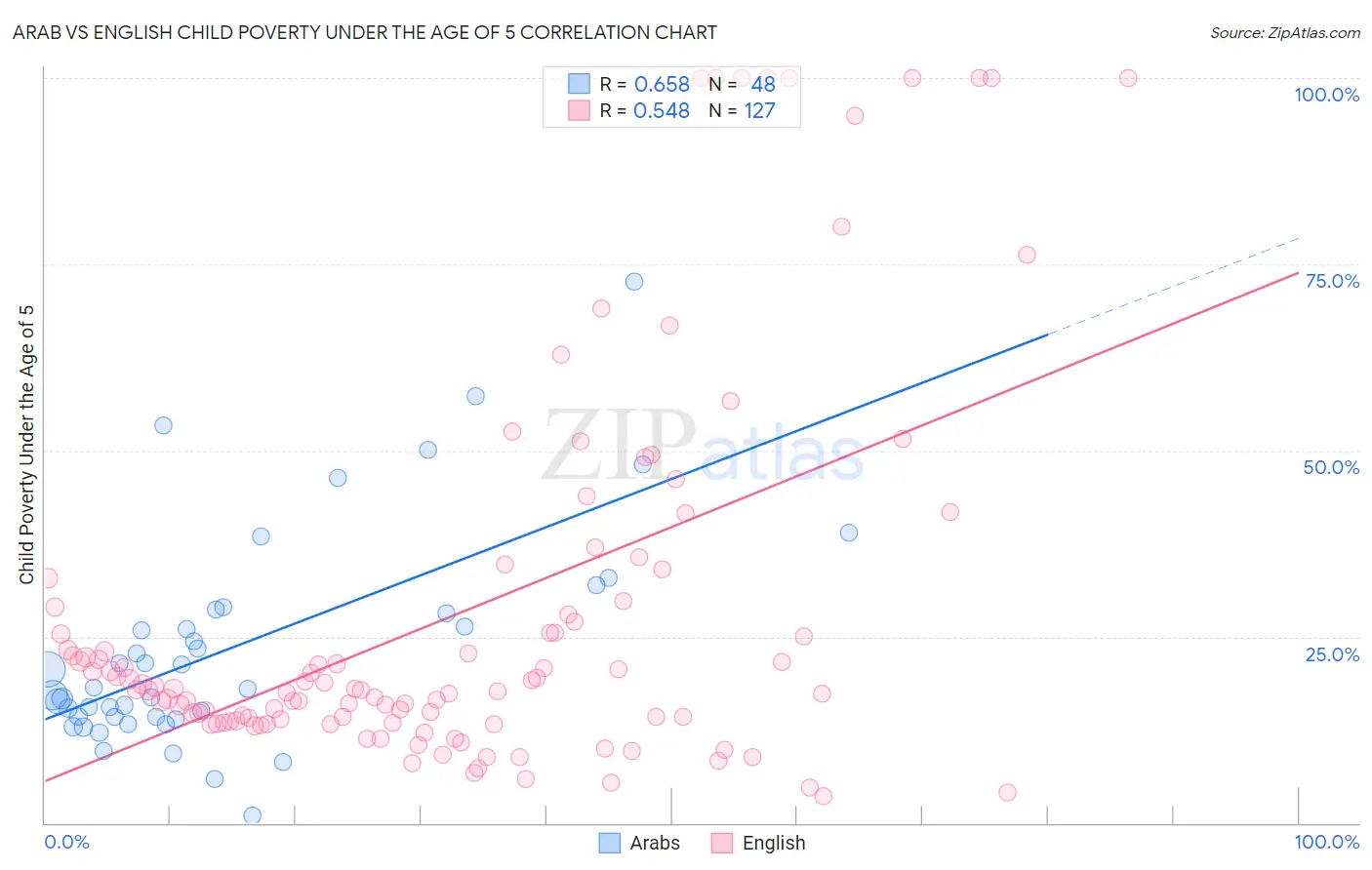 Arab vs English Child Poverty Under the Age of 5