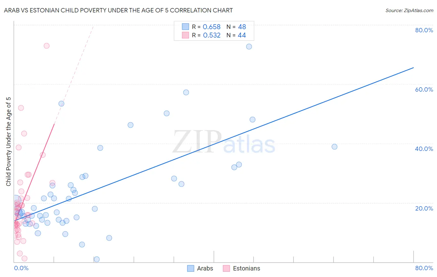 Arab vs Estonian Child Poverty Under the Age of 5