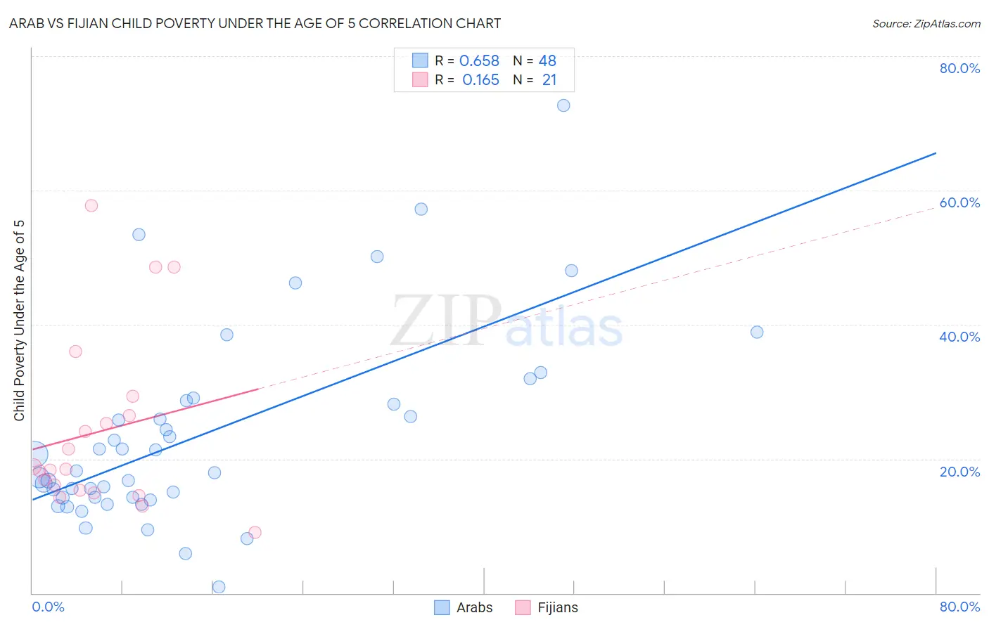 Arab vs Fijian Child Poverty Under the Age of 5