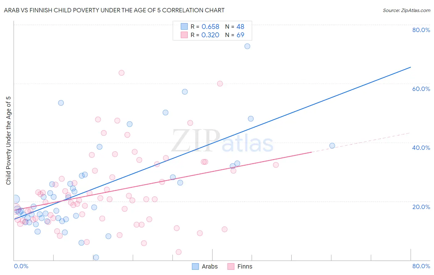 Arab vs Finnish Child Poverty Under the Age of 5