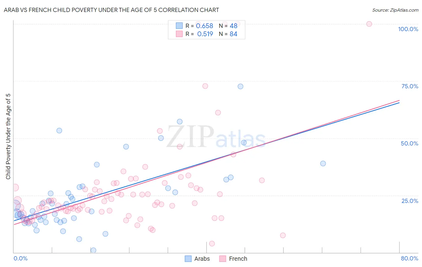 Arab vs French Child Poverty Under the Age of 5