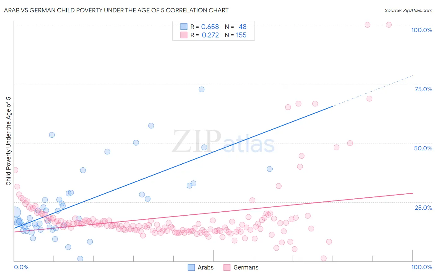 Arab vs German Child Poverty Under the Age of 5
