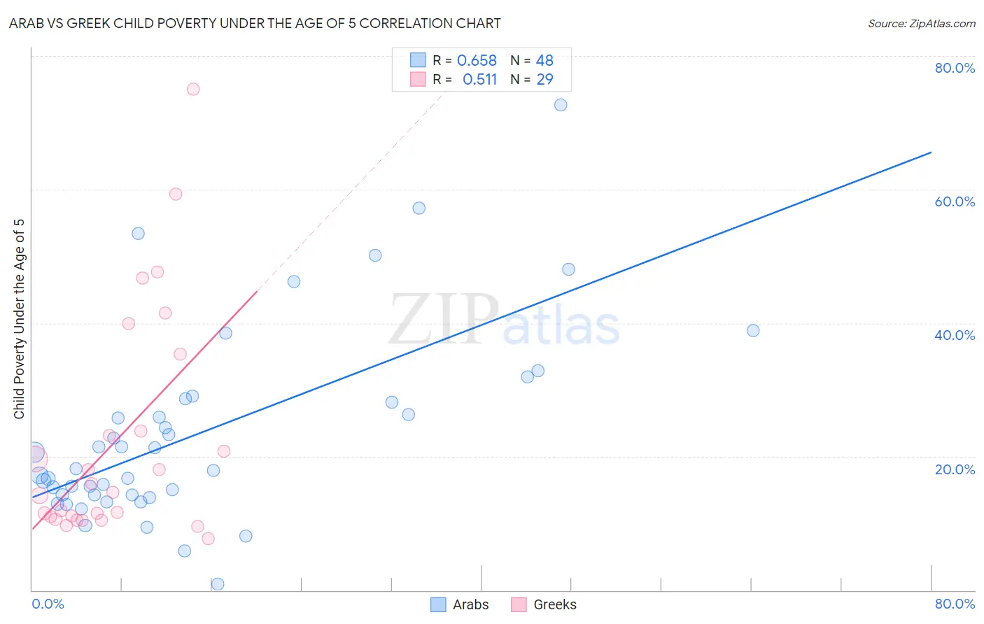 Arab vs Greek Child Poverty Under the Age of 5