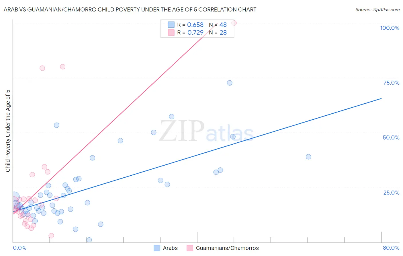 Arab vs Guamanian/Chamorro Child Poverty Under the Age of 5