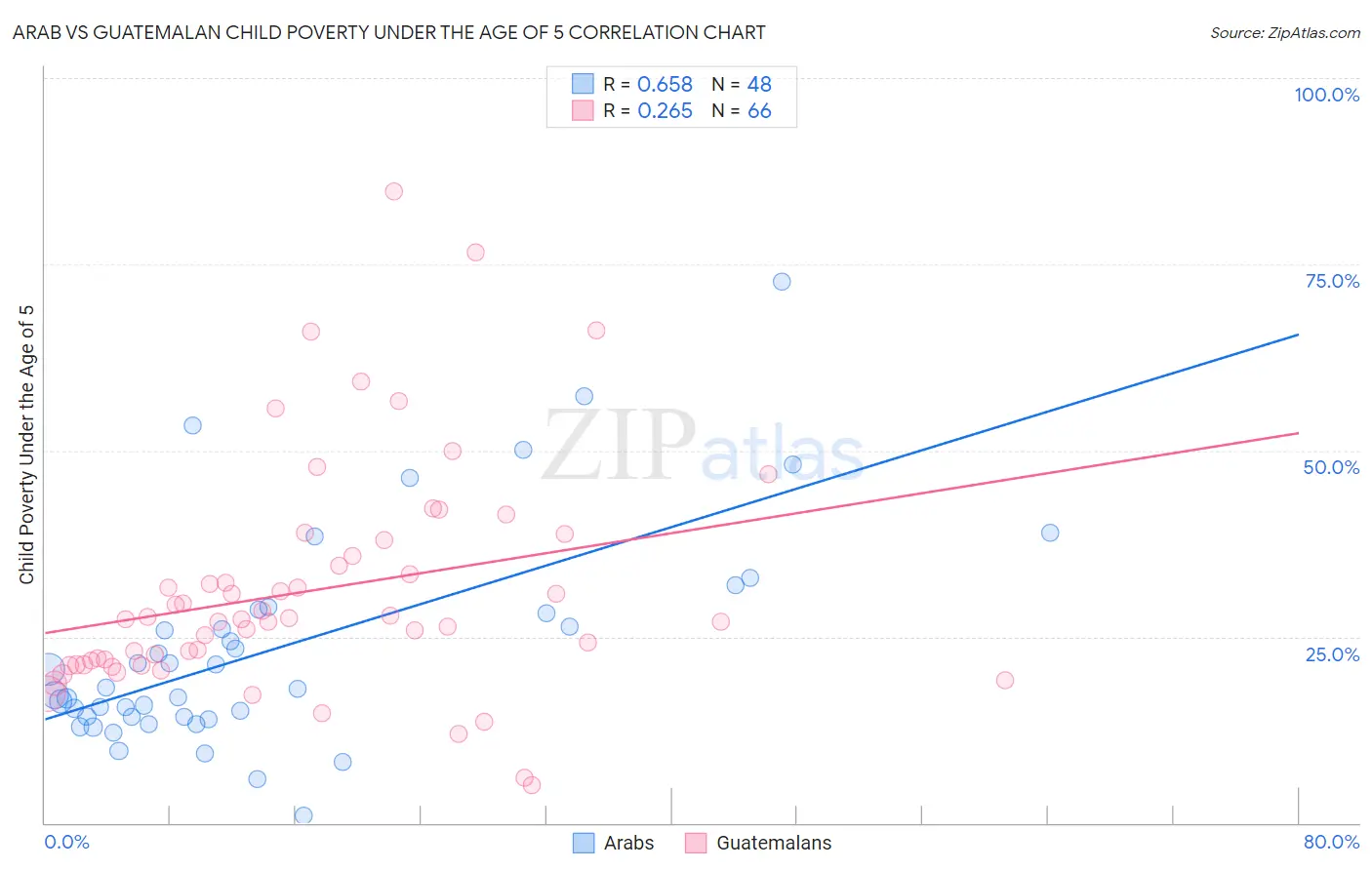 Arab vs Guatemalan Child Poverty Under the Age of 5