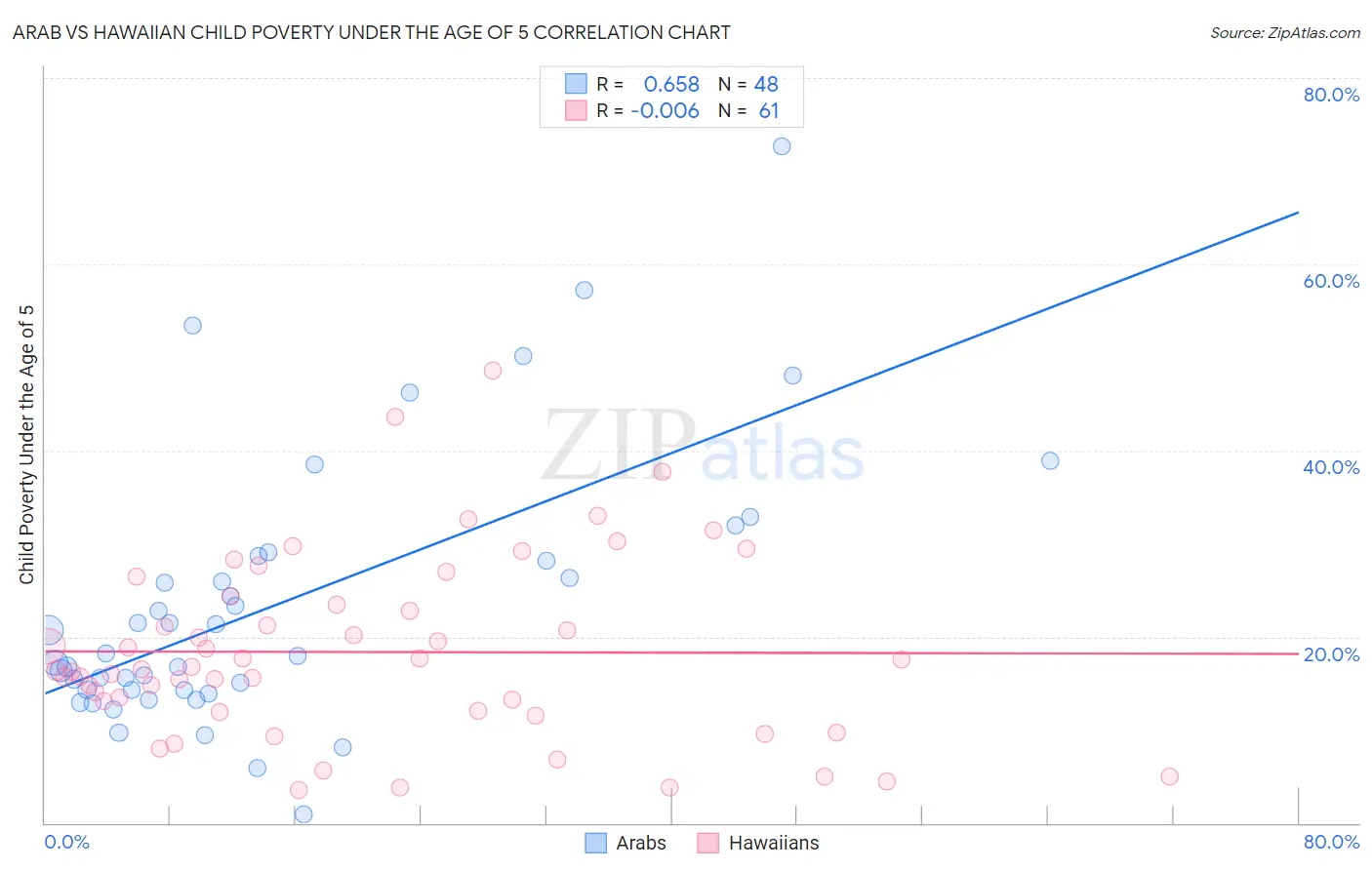 Arab vs Hawaiian Child Poverty Under the Age of 5