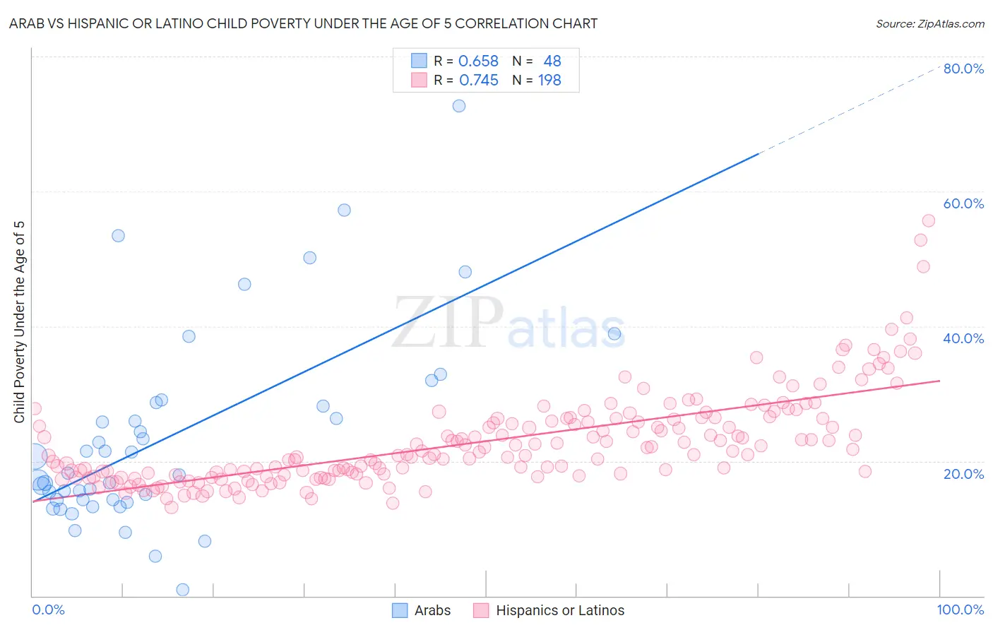 Arab vs Hispanic or Latino Child Poverty Under the Age of 5