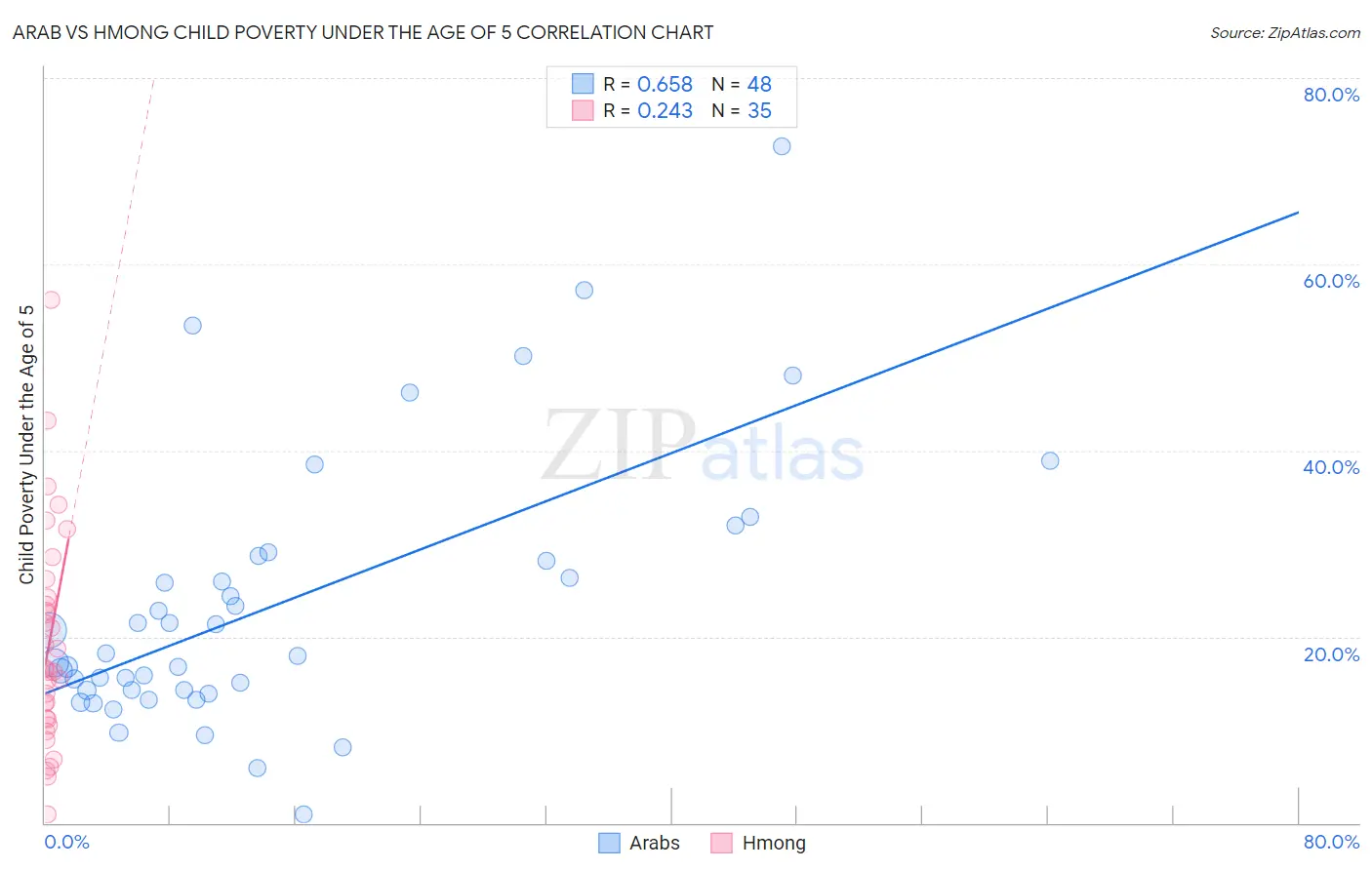 Arab vs Hmong Child Poverty Under the Age of 5